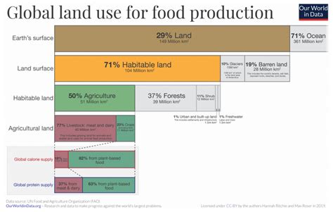 Soil Carbon Source Or Carbon Sink The Un Sustainable Development