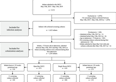 Flow Chart Nicu Neonatal Intensive Care Unit Download Scientific