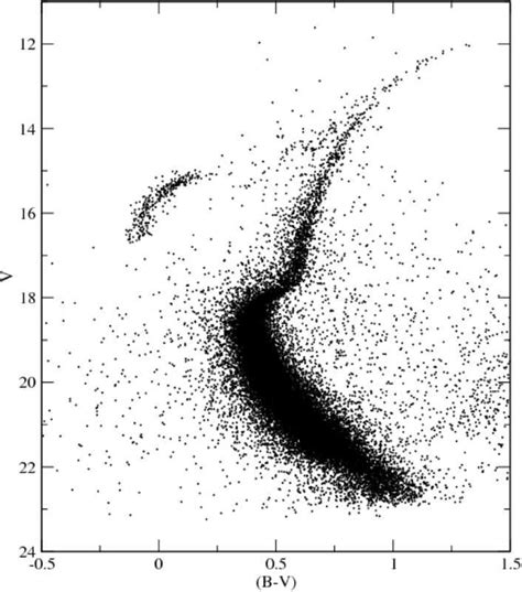 The V B − V And V V − I Color Magnitude Diagrams For The