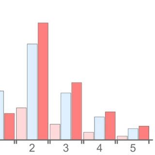 Color Online Bar Chart Representation Of The Photon Number