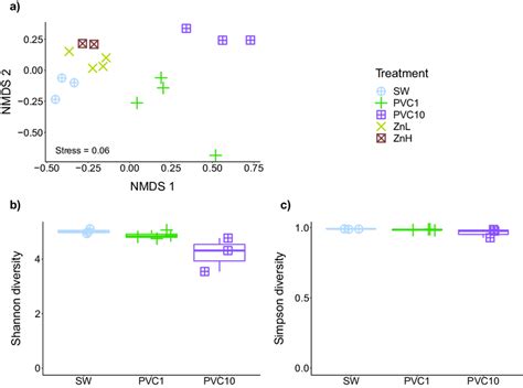 A Nmds Plot Of Amr Gene Profiles For All Samples B Shannon Wiener