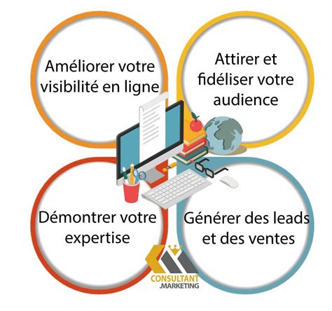 Cr Ation De Contenu Digital Les Meilleures Pratiques Pour Plus De Clients