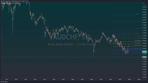 Oanda Audchf Chart Image By Philiptrade Tradingview