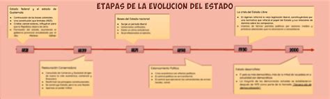 Solution Etapas De La Evoluci N Del Estado Linea De Tiempo Studypool