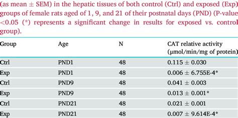 Measurements of catalase relative activity in μmol min mg of protein