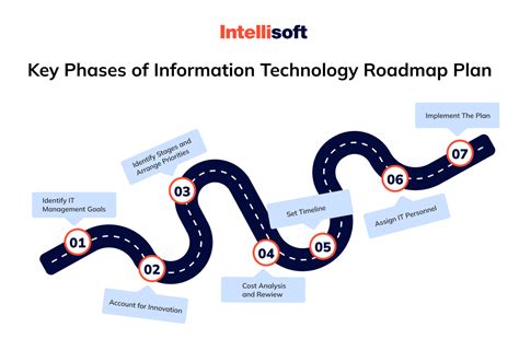 What Is a Technology Roadmap and How To Create One