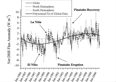 Time Series Of Global And Hemispherical Averages Of A Downward