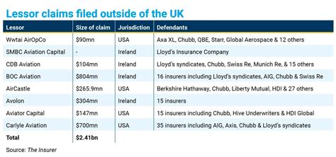 Insurer In Full UK Aircraft Lessor Lawsuits Near 5 5bn As Global