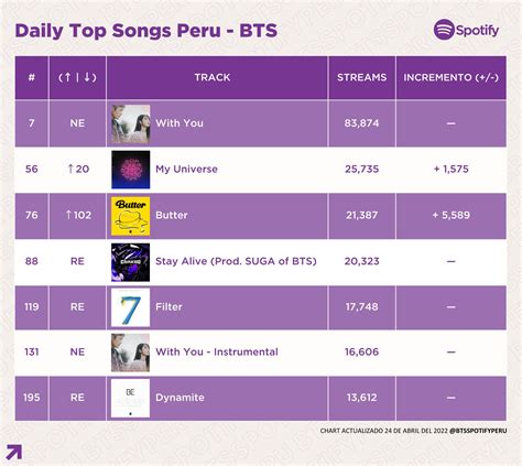 BTS Spotify Perú on Twitter BTS twt en Daily Top Songs de