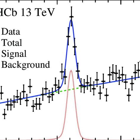 Invariant Mass Distribution Of C K Candidates With Fit