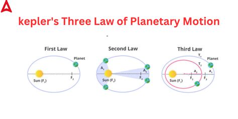 Keplers Laws Of Planetary Motion Definition For Class