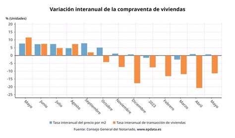 La Compraventa De Viviendas Baj Un En Mayo Hasta Las