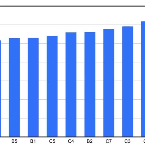 Natural Frequencies Of The First Mode Of Vibration For The Different Download Scientific