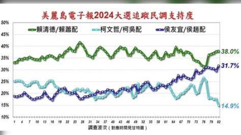 民調／賴蕭配回穩拉開了！領先侯康配差距曝 柯盈配跌破15