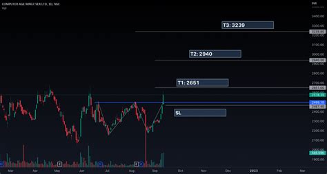 Double bottom breakout with volume for NSE:CAMS by nsdartsco — TradingView