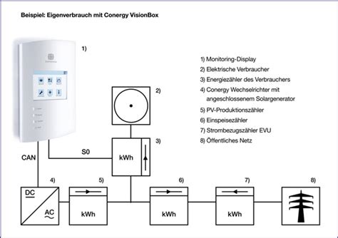 Ein Wachsendes Marktsegment Zur Optimierung Des Eigenstromverbrauchs