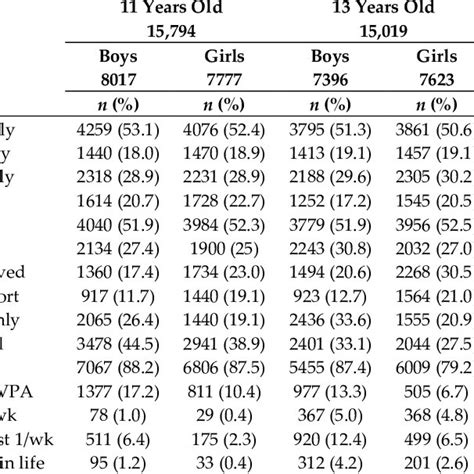 Sociodemographic Characteristics Involvement In Different Types Of