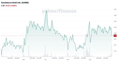 sandstorm gold  sand stock price news quote history yahoo
