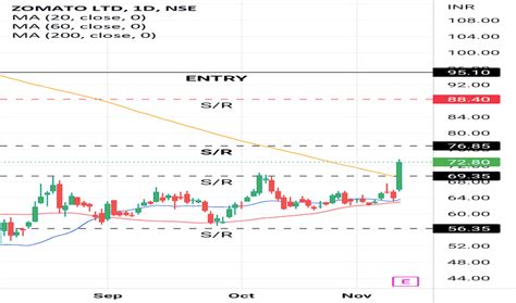 Zomato Stock Price And Chart — Nsezomato — Tradingview