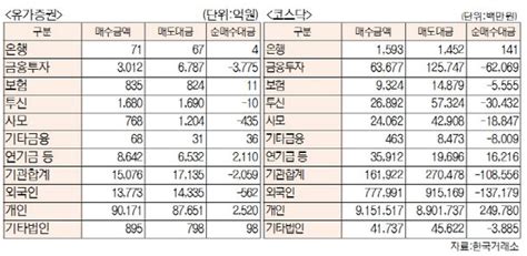 표 투자주체별 매매동향4월 10일 최종치 네이트 뉴스