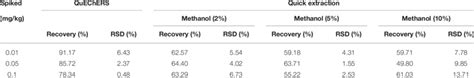 Recoveries And Relative Standard Deviations Rsd Of Imidacloprid In