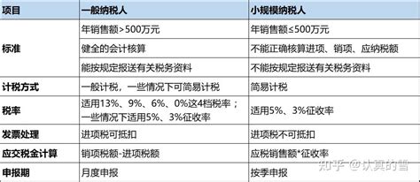 一般纳税人与小规模纳税人的区别 知乎