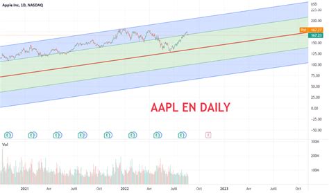 Cours De L Action AAPL Graphique Apple TradingView