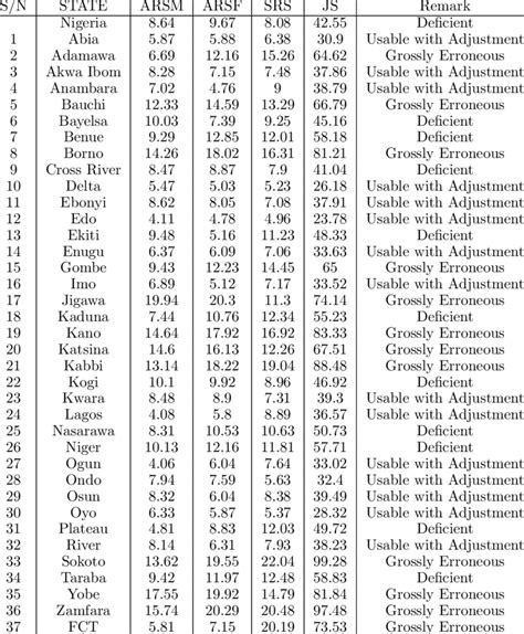 The United Nations Age Sex Accuracy Index For 2006 Nigeria Census Download Scientific Diagram