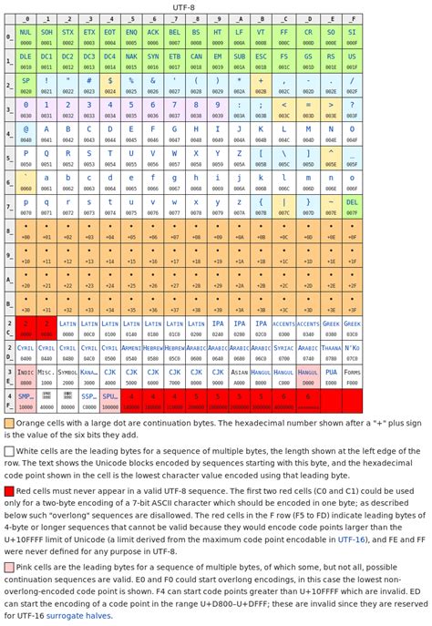 Lab Easiest Encoding And Character Sets Guide Dev Community