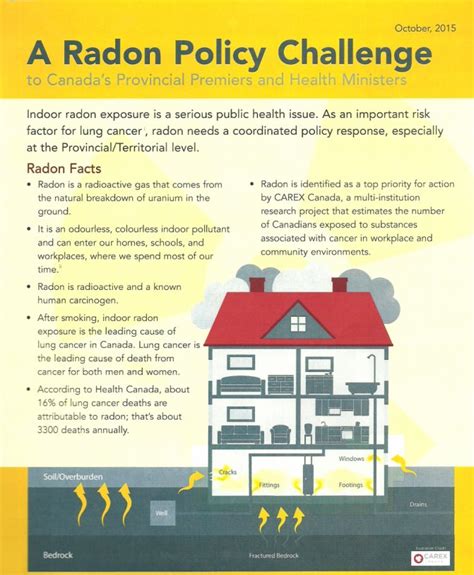 Prevent Cancer Now Radon Awareness