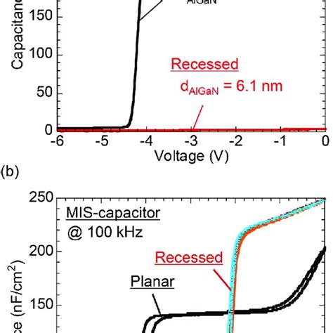 Capacitance Voltage Characteristics Of A Schottky Diodes And B Mis