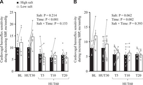 Impact Of High Salt Versus Low Salt Intake On The Response Of