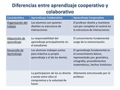 Aprendizaje Cooperativo Metodolog As Did Cticas En La