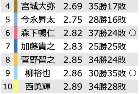 2020年代「先発投手の防御率」ランキング！1位山本由伸に続く2位、3位はセ・リーグの投手！ Trill【トリル】