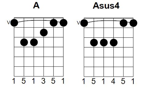 Acordes Suspendidos Sus2 Y Sus4 Curso De Acordes Para 59 Off