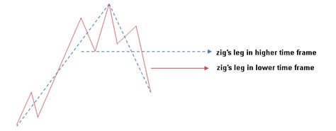 Forex Analysis: Zig-Zag Trading Strategy