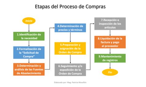 Qué es la gestión de compras Funciones y procesos Blogs UPN