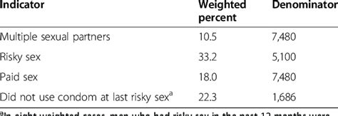 Indicators Of Risky Sexual Behavior Download Table