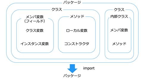 【java 入門】オブジェクト指向プログラミングの基本用語 ほげほげテクノロジー