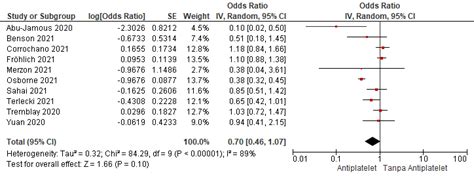 Forest Plot Of The Effectiveness Of Using Antiplatelet Download