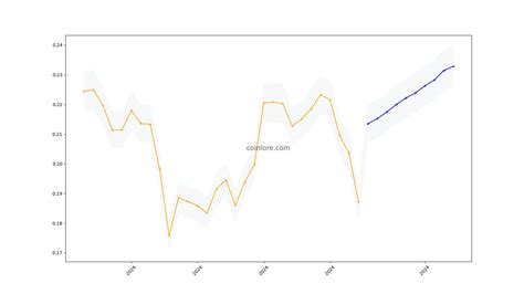 The Graph Price Prediction Shortlong Forecast Coinlore