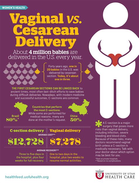 Cesarean Delivery Vs Natural Delivery