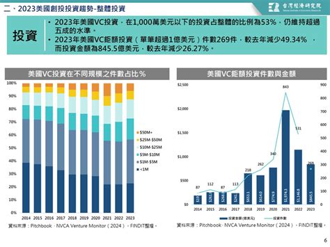 【美國創投風向掃描】2023年美國創投市場持續降溫findit臺灣新創募資第一站