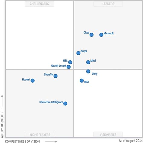 Microsoft Is A Leader In The Gartner Magic Quadrant For Unified Images