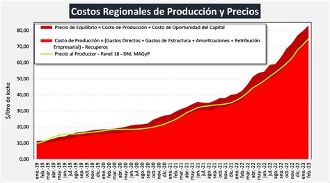 OCLA Costos Regionales de Producción de Leche valores actualizados a