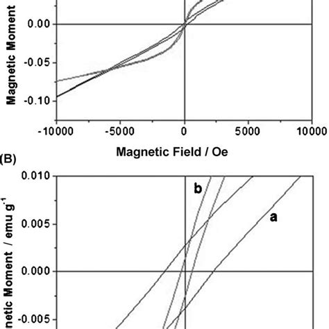 Hysteresis Loops Measured At Room Temperature For The ZnO Co 3 O 4