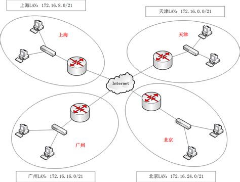 几种vpn组网方式介绍王春海的技术博客51cto博客