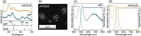 A Xrd Patterns Of The Core Inp And The Coherent Inp Zns Core Shell