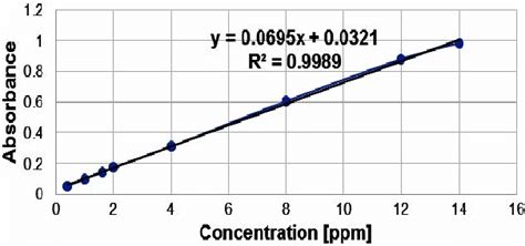 Tannic Acid Standard Curve Download Scientific Diagram