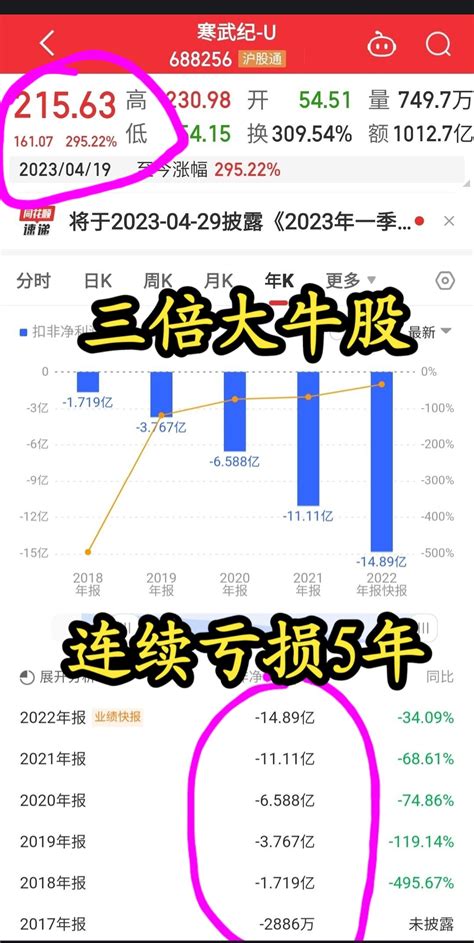 很多人说东方嘉盛跌了年报可能有雷，看看寒武纪年报亏14亿（连亏5年了），股价涨3东方嘉盛002889股吧东方财富网股吧
